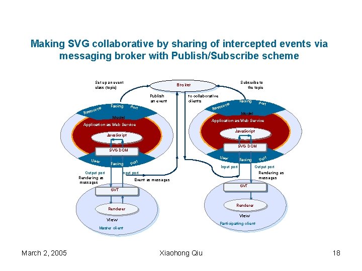 Making SVG collaborative by sharing of intercepted events via messaging broker with Publish/Subscribe scheme