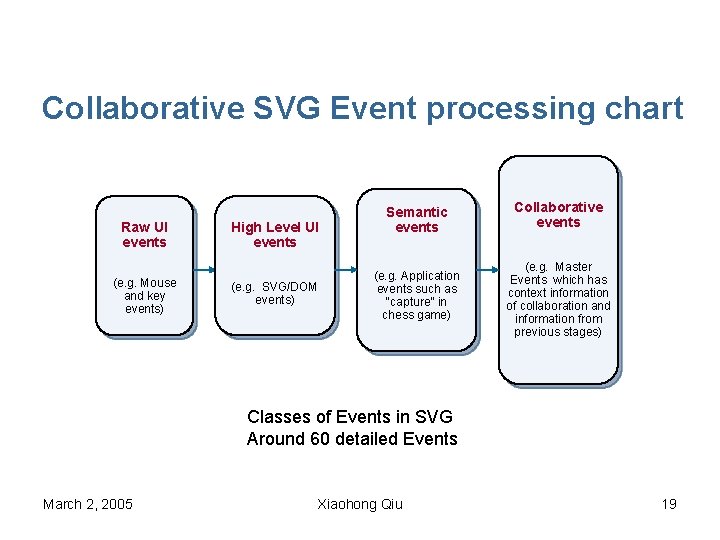 Collaborative SVG Event processing chart Raw UI events (e. g. Mouse and key events)