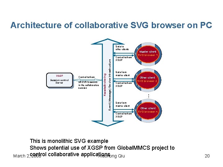 Architecture of collaborative SVG browser on PC Data to other clients R Master client