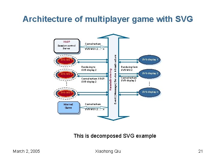 Architecture of multiplayer game with SVG Control to/from SVG WS 1, 2, …, n
