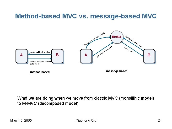 Method-based MVC vs. message-based MVC ic) u et n pa t en ev top