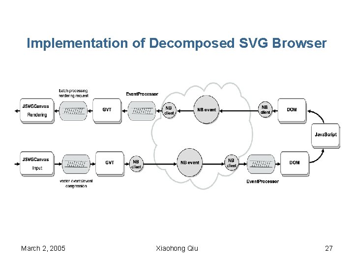 Implementation of Decomposed SVG Browser March 2, 2005 Xiaohong Qiu 27 