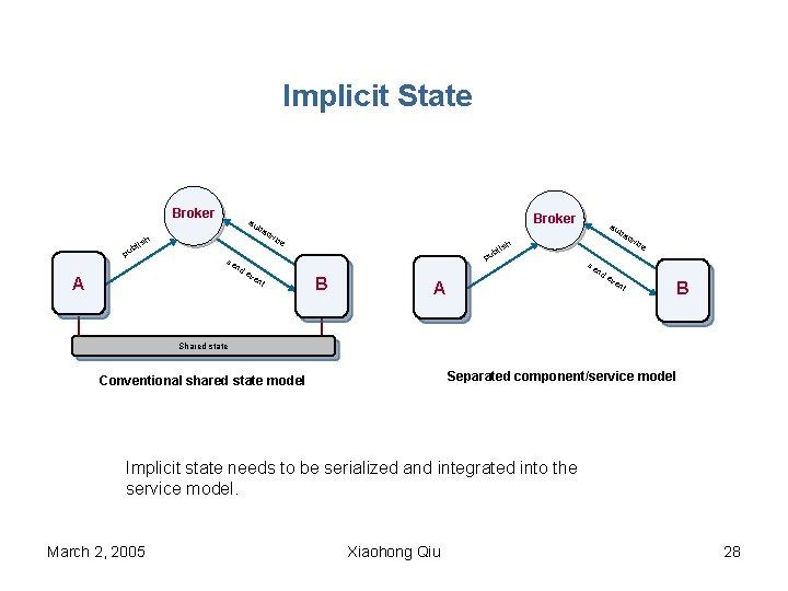 Implicit State Broker su Broker bs h lis ub p cr ibe se n