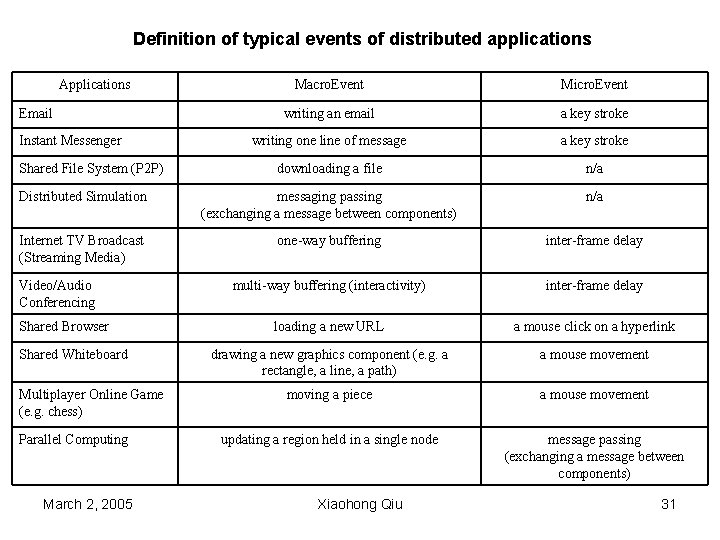 Definition of typical events of distributed applications Applications Macro. Event Micro. Event writing an