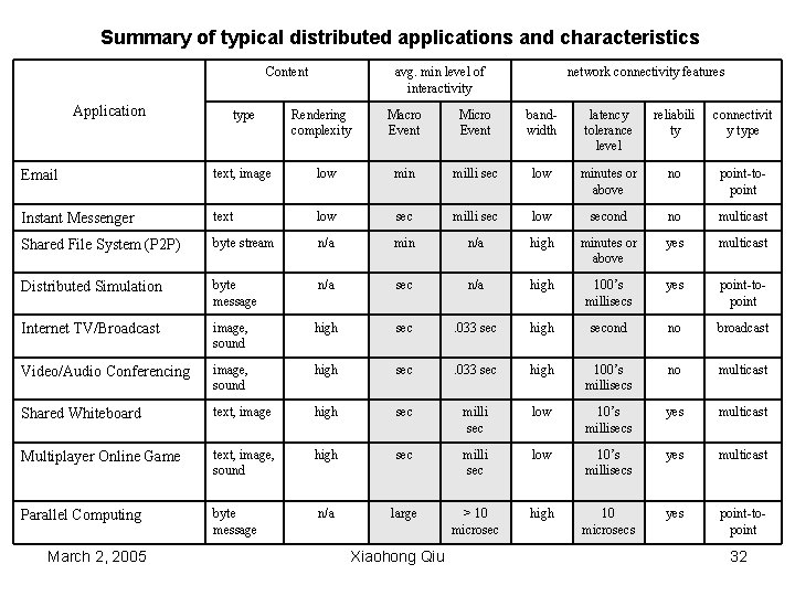 Summary of typical distributed applications and characteristics Content Application type avg. min level of