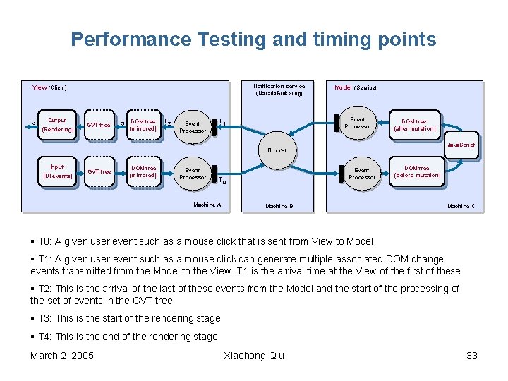 Performance Testing and timing points Notification service (Narada. Brokering) View (Client) T 4 Output