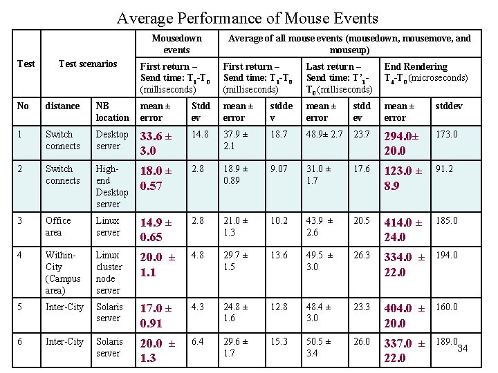 Average Performance of Mouse Events Mousedown events Test scenarios Average of all mouse events