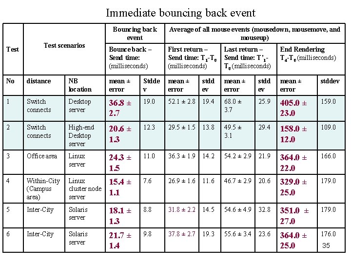 Immediate bouncing back event Bouncing back event Test scenarios Average of all mouse events