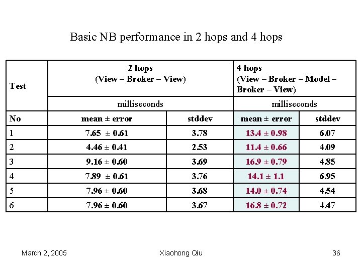 Basic NB performance in 2 hops and 4 hops Test 2 hops (View –