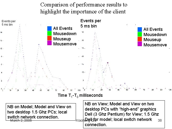 Comparison of performance results to highlight the importance of the client Events per 5