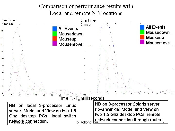 Comparison of performance results with Local and remote NB locations Events per 5 ms