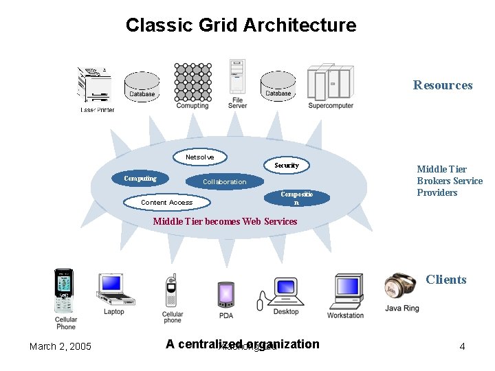 Classic Grid Architecture Resources Netsolve Security Computing Collaboration Content Access Compositio n Middle Tier