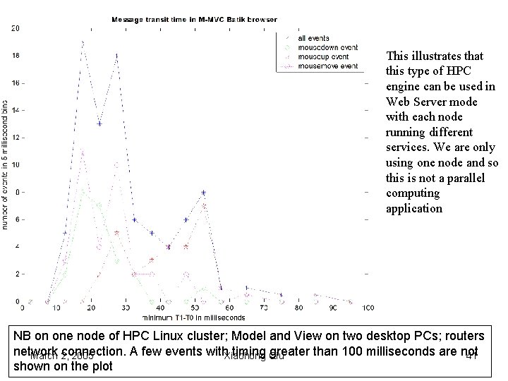 This illustrates that this type of HPC engine can be used in Web Server
