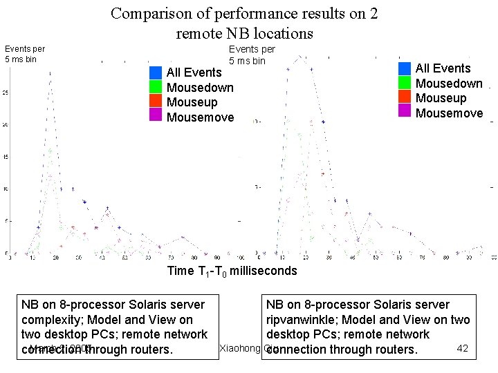 Comparison of performance results on 2 remote NB locations Events per 5 ms bin