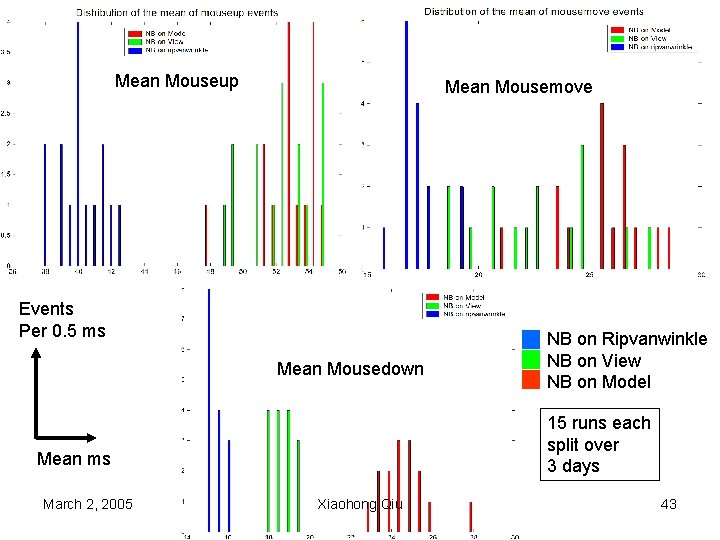 Mean Mouseup Mean Mousemove Events Per 0. 5 ms Mean Mousedown 15 runs each
