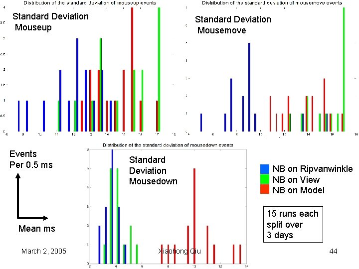 Standard Deviation Mouseup Events Per 0. 5 ms Standard Deviation Mousemove Standard Deviation Mousedown
