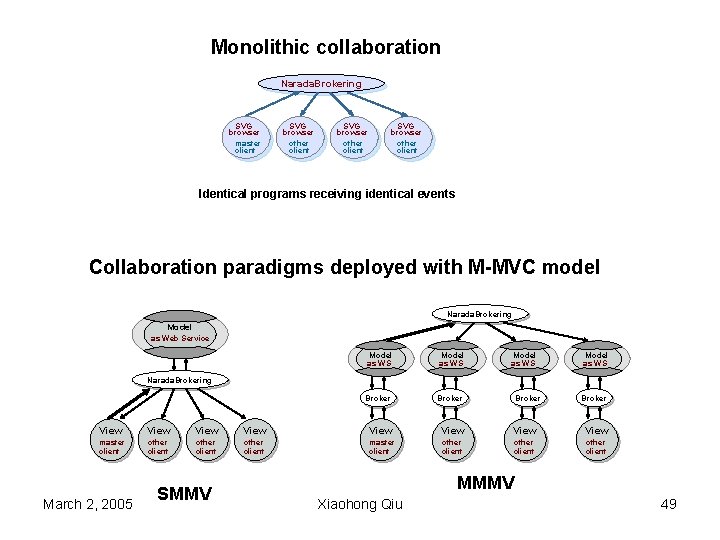 Monolithic collaboration Narada. Brokering SVG browser master client SVG browser master other client Identical
