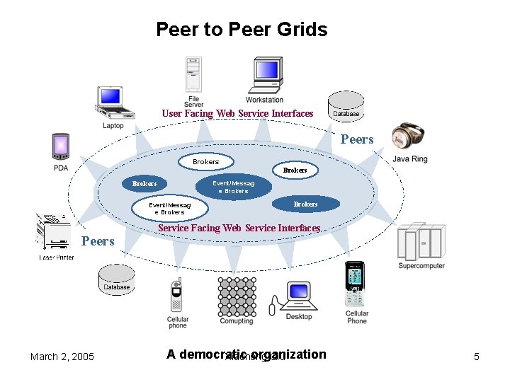 Peer to Peer Grids User Facing Web Service Interfaces Peers Brokers Event/Messag e Brokers