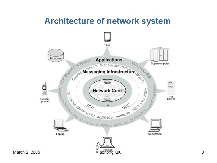 Architecture of network system March 2, 2005 Xiaohong Qiu 8 
