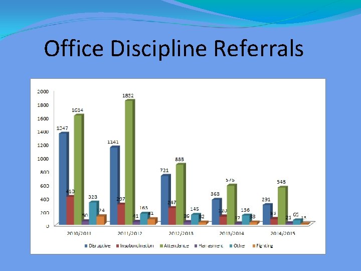 Office Discipline Referrals 