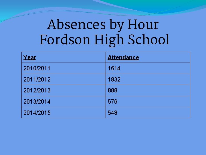Absences by Hour Fordson High School Year Attendance 2010/2011 1614 2011/2012 1832 2012/2013 888
