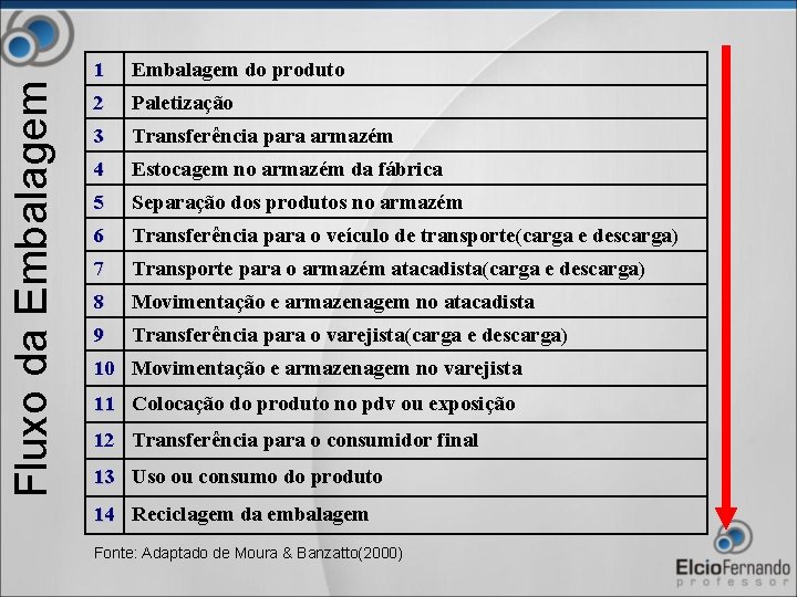 Fluxo da Embalagem 1 Embalagem do produto 2 Paletização 3 Transferência para armazém 4