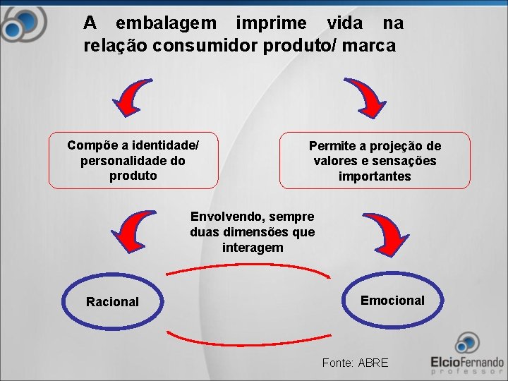 A embalagem imprime vida na relação consumidor produto/ marca Compõe a identidade/ personalidade do