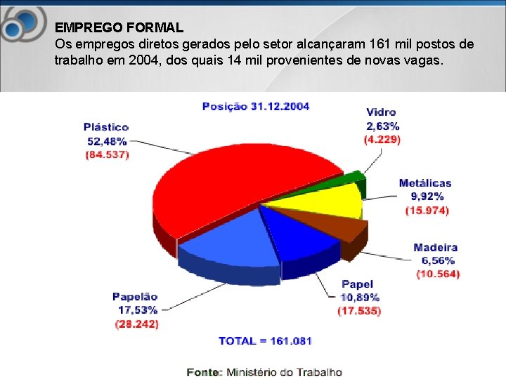 EMPREGO FORMAL Os empregos diretos gerados pelo setor alcançaram 161 mil postos de trabalho