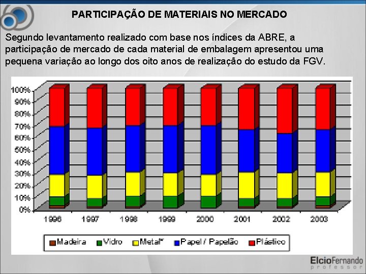  PARTICIPAÇÃO DE MATERIAIS NO MERCADO Segundo levantamento realizado com base nos índices da