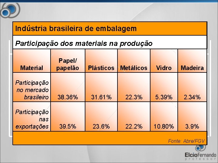 Indústria brasileira de embalagem Participação dos materiais na produção Material Papel/ papelão Participação no