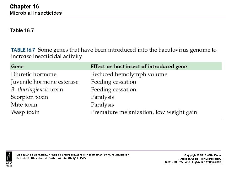 Chapter 16 Microbial Insecticides Table 16. 7 Molecular Biotechnology: Principles and Applications of Recombinant