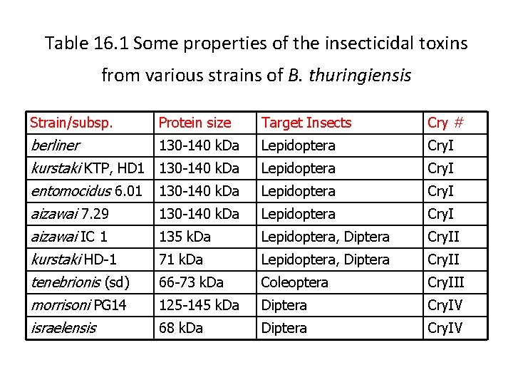 Table 16. 1 Some properties of the insecticidal toxins from various strains of B.