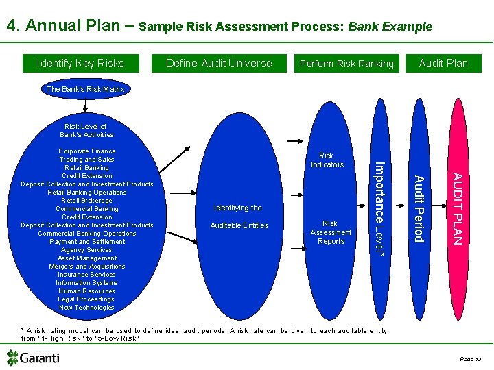 4. Annual Plan – Sample Risk Assessment Process: Bank Example Identify Key Risks Define