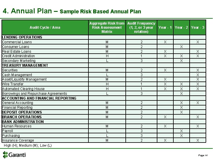 4. Annual Plan – Sample Risk Based Annual Plan Audit Cycle / Area LENDING