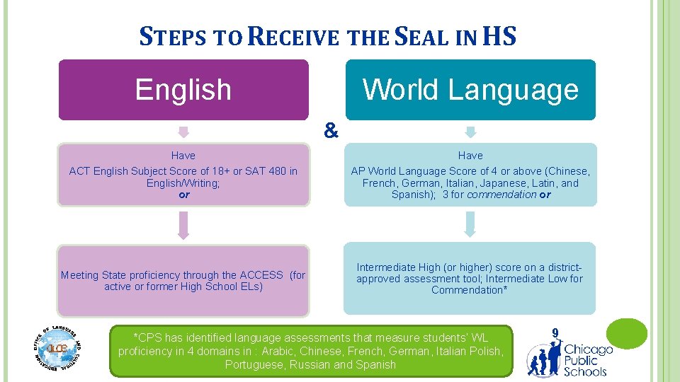 STEPS TO RECEIVE THE SEAL IN HS English World Language & Have ACT English