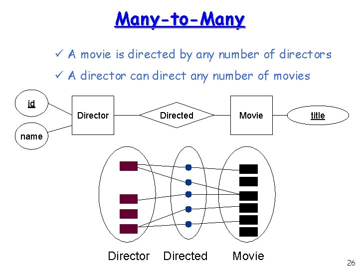 Many-to-Many ü A movie is directed by any number of directors ü A director