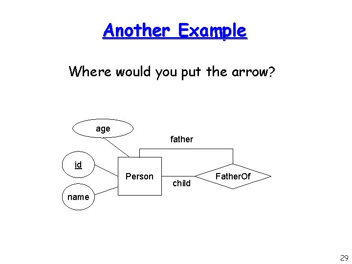 Another Example Where would you put the arrow? age father id Person child Father.