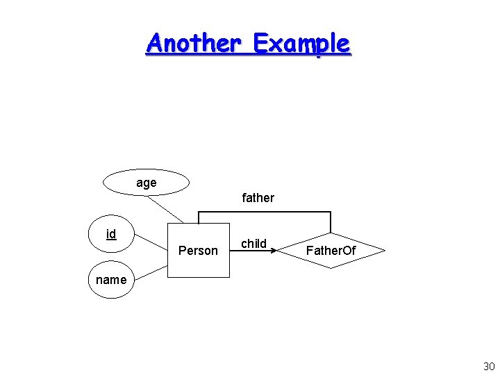 Another Example age father id Person child Father. Of name 30 
