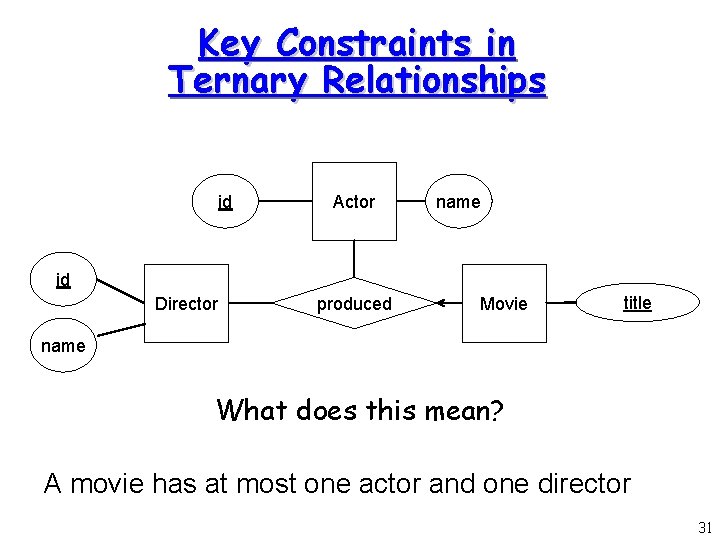 Key Constraints in Ternary Relationships id Actor name id Director produced Movie title name