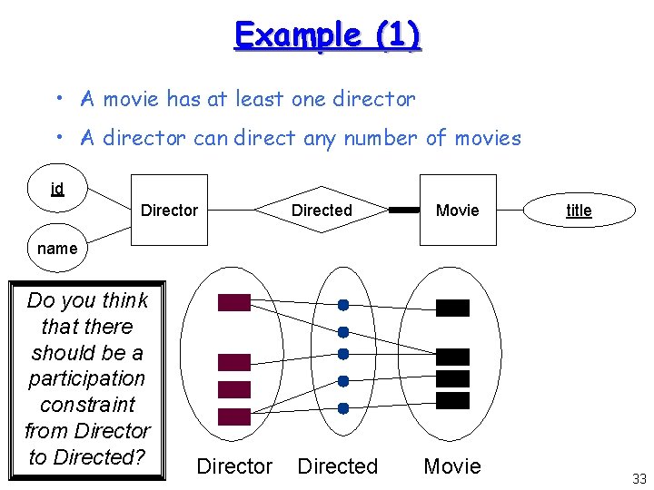 Example (1) • A movie has at least one director • A director can
