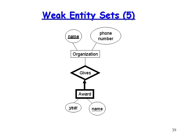 Weak Entity Sets (5) phone number name Organization Gives Award year name 39 
