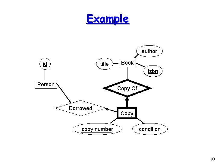 Example author id title Book isbn Person Copy Of Borrowed copy number Copy condition