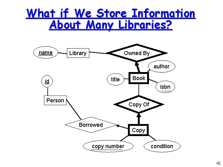 What if We Store Information About Many Libraries? name Library Owned By author title