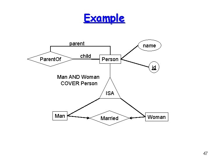 Example parent Parent. Of child name Person id Man AND Woman COVER Person ISA