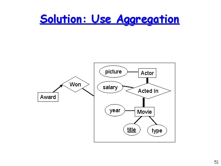 Solution: Use Aggregation picture Won Actor salary Acted In Award year Movie title type