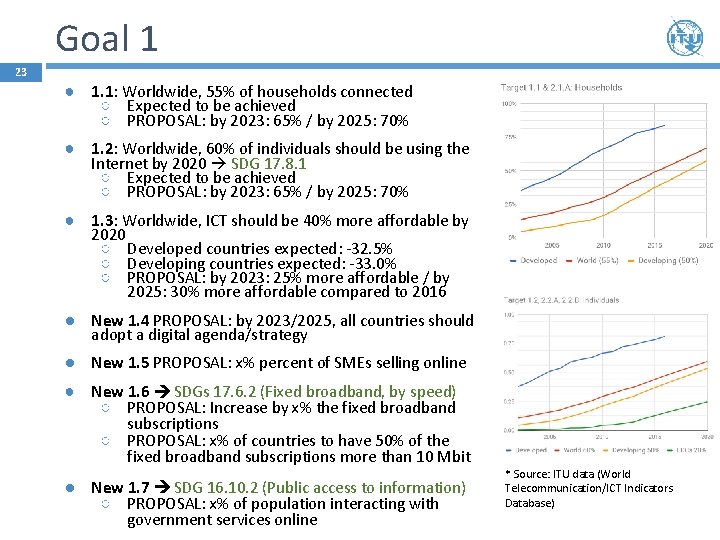 Goal 1 23 ● 1. 1: Worldwide, 55% of households connected ○ Expected to