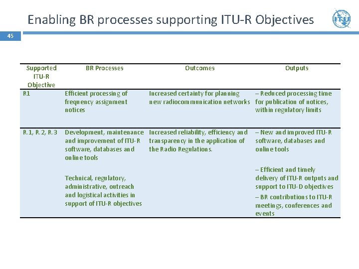 Enabling BR processes supporting ITU-R Objectives 45 Supported ITU-R Objective R 1 R. 1,