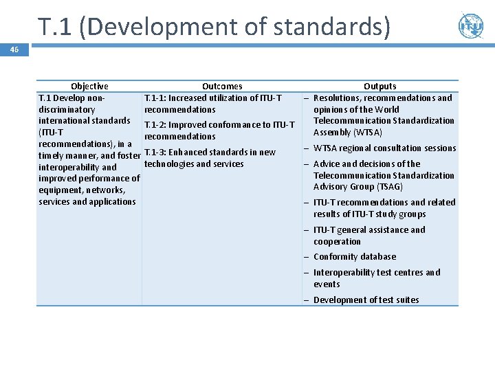 T. 1 (Development of standards) 46 Objective Outcomes T. 1 Develop non. T. 1