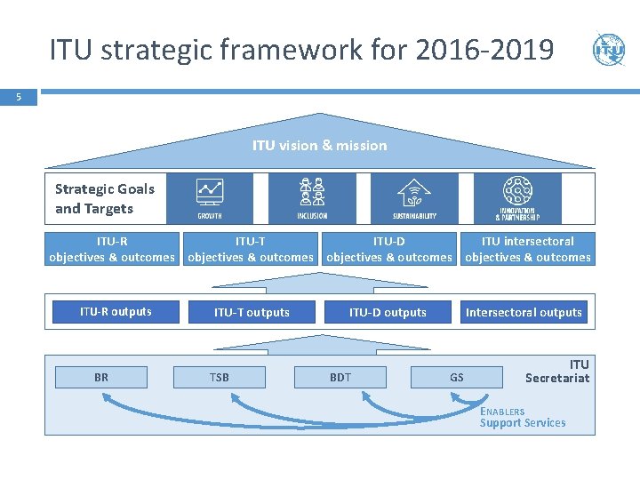 ITU strategic framework for 2016 -2019 5 ITU vision & mission Strategic Goals and