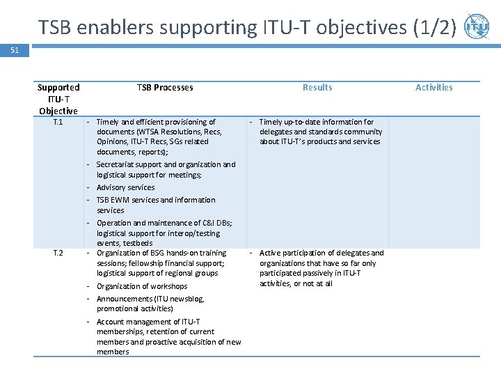 TSB enablers supporting ITU-T objectives (1/2) 51 Supported ITU-T Objective T. 1 T. 2